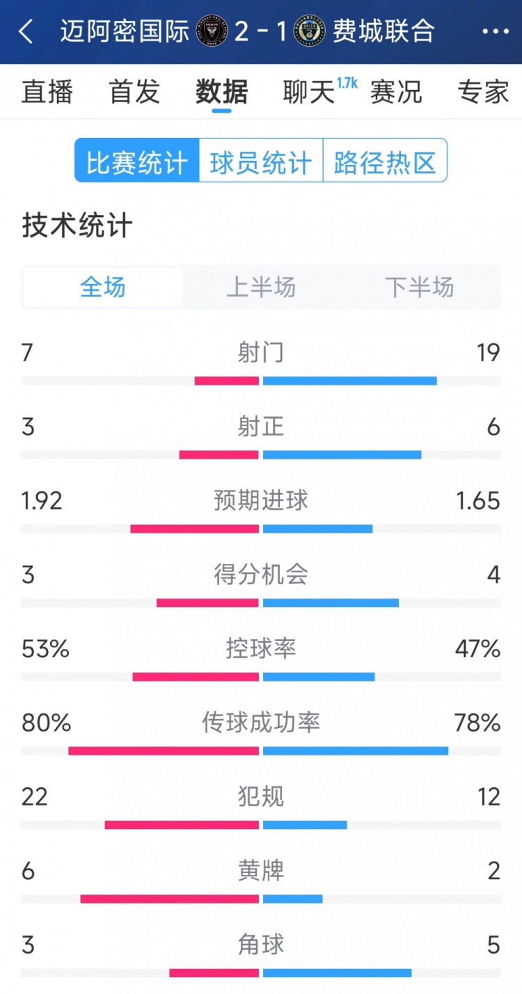  效率占優(yōu)！邁阿密國(guó)際2-1費(fèi)城聯(lián)合全場(chǎng)數(shù)據(jù)：射門7-19，射正3-6