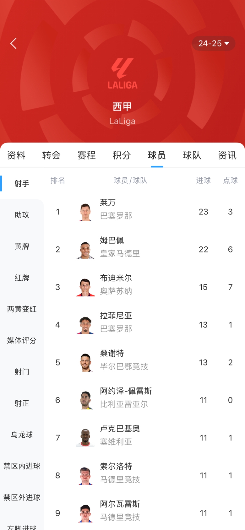  白熱化！西甲金靴最新賠率：萊萬1.9、姆巴佩2.0，兩人僅差1球！