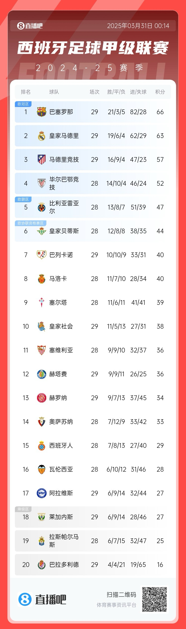  爭冠二人轉(zhuǎn)！西甲積分榜：巴薩29輪后3分優(yōu)勢力壓皇馬領(lǐng)跑