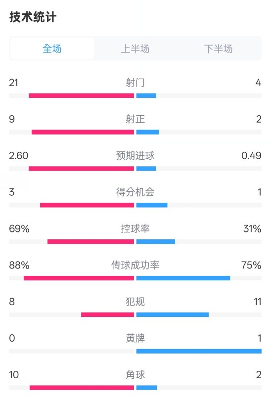  巴薩4-1赫羅納全場數(shù)據(jù)：射門21-4，射正9-2，控球率69%-31%